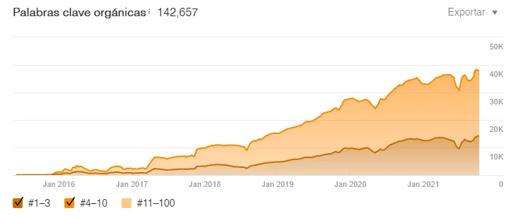 Evolución de keywords en el TOP 10 de Ahrefs para un dominio analizado