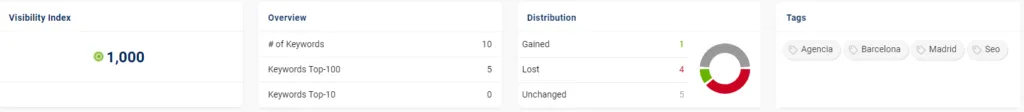 Overview de Rankings en Sistrix con índice de visibilidad y resumen de keywords