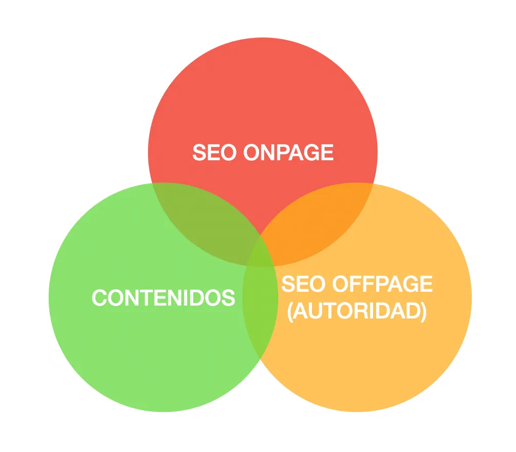 Diagrama con los tres pilares fundamentales del SEO: técnico, contenidos y autoridad