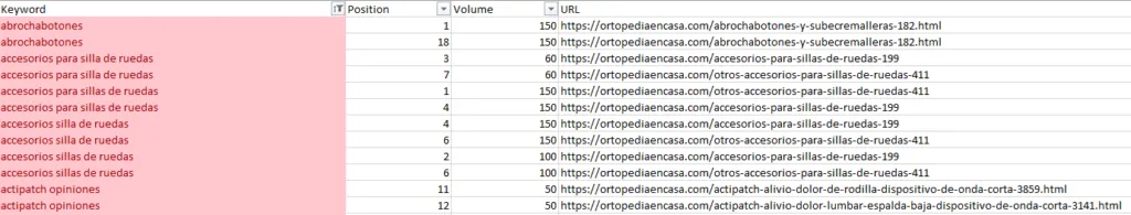 Excel sheet with duplicate keywords highlighted in red and sorted alphabetically