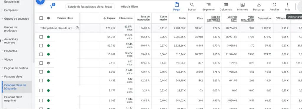 Tabla de palabras clave en Google Ads con coste, CPC y métricas de conversión