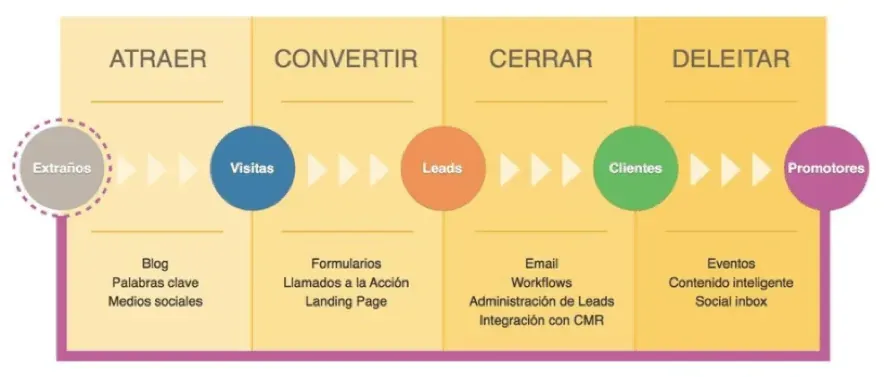 inboung marketing funnel