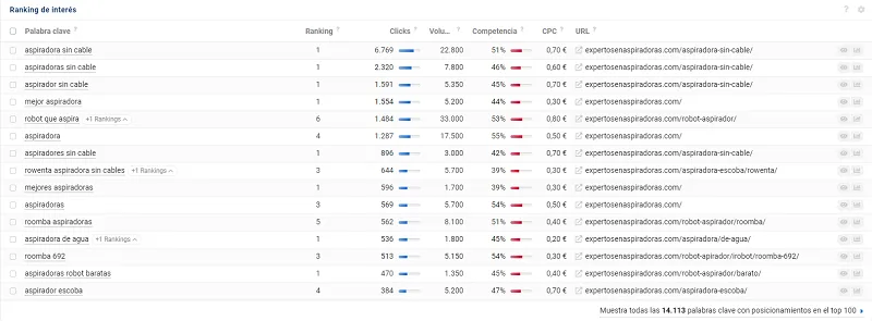 Keywords dominio sistrix