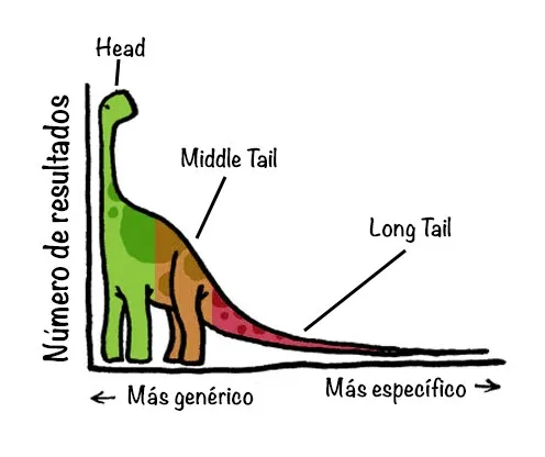 keywords long tail