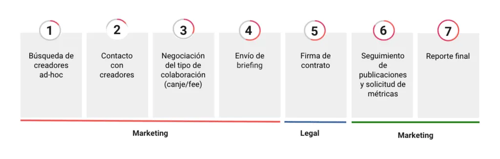 Marketing de influencers 2