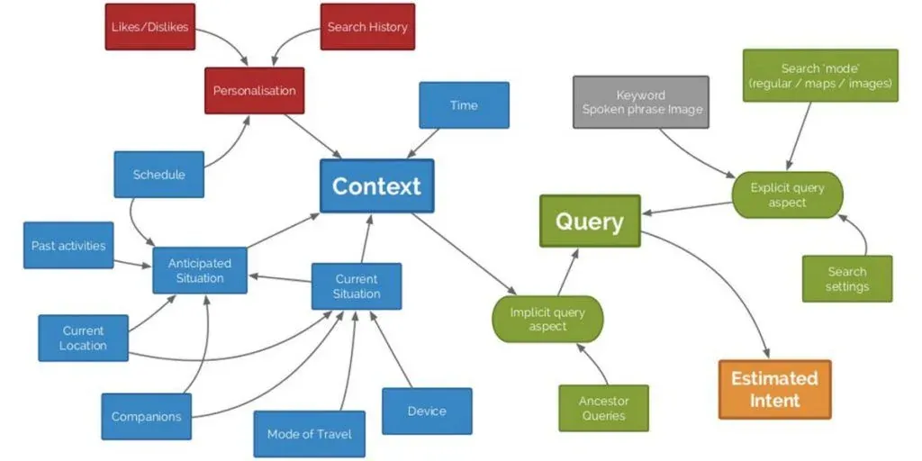 Gráfico de Tom Anthony con el nuevo ecosistema SEO para búsquedas mobile y por voz