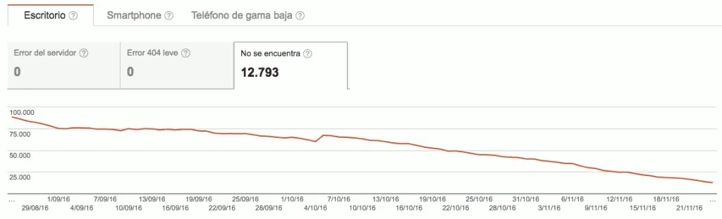 optimizar crawl budget errores