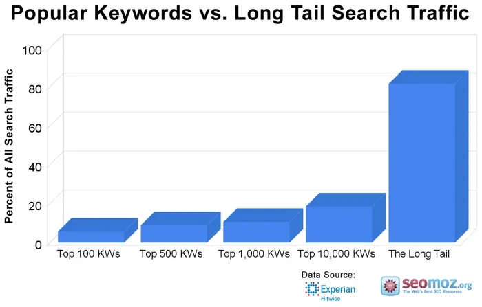 Popular keywords