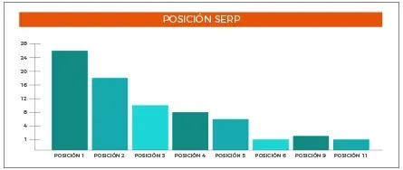 posicion cero de google estudio serp