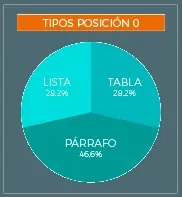 posicion cero de google estudio tipos