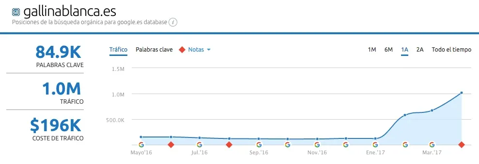 Gráfico de Search Console con el subidón de tráfico orgánico de las recetas de Gallina Blanca tras llegar a posición cero