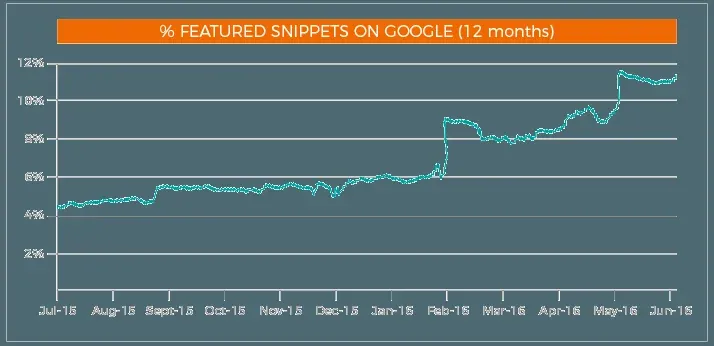 posicion cero de google grafica snippet