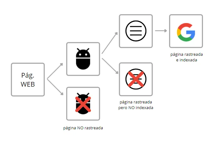 Rastrear e indexar