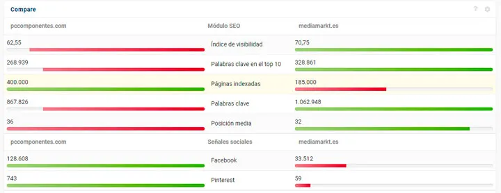 Sistrix comparador dominios