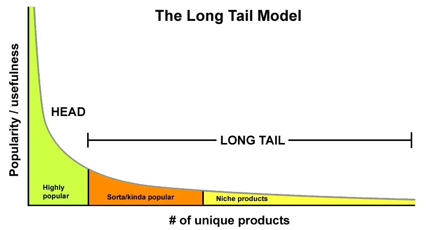 long tail seo grafico