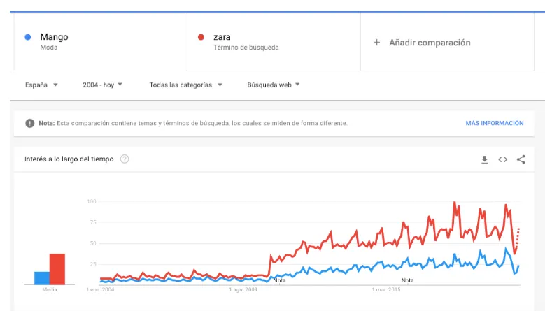 Tendencia palabra clave