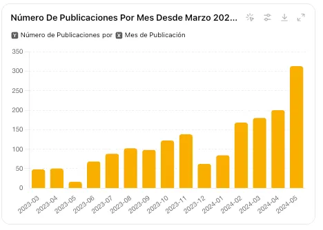 Número de posts por mes Marketing4all